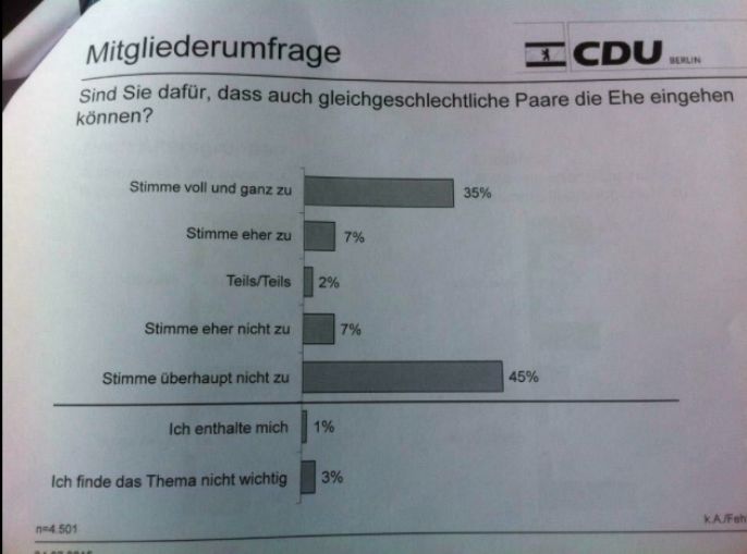 Das Nein der Berliner CDU zur Homo-Ehe: Was erlauben Henkel?