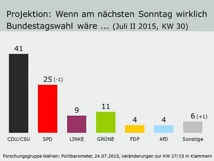SPD-Funktionäre sind bei Merkel „out of touch“