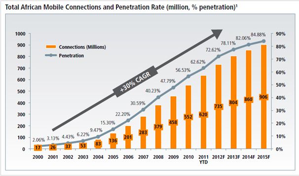 Smartphone macht mobil