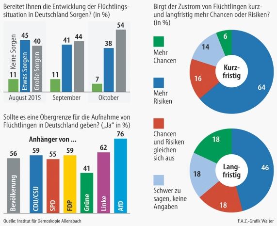 Migrationskrise: Politikversagen spaltet