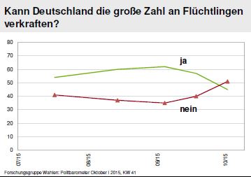 Zustimmung zu „wir schaffen das“ gesunken