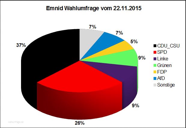 Volksparteien, das auslaufende Modell