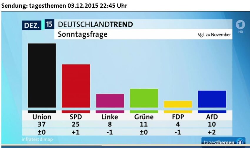 ARD-Deutschlandtrend: Qualität ist etwas anderes