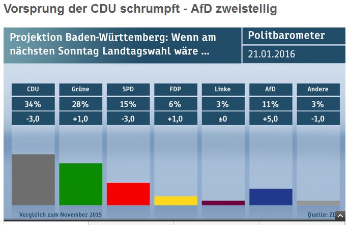 Politbarometer: Baden-Württemberg