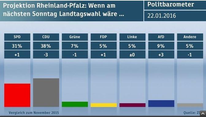 Politbarometer: Rheinland-Pfalz