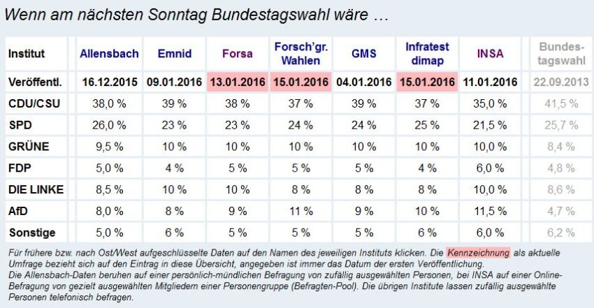 Bundestag 2017: der Kampf um den 3. Platz