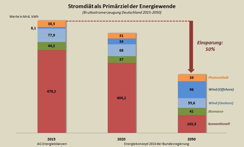 Stromdiaet1