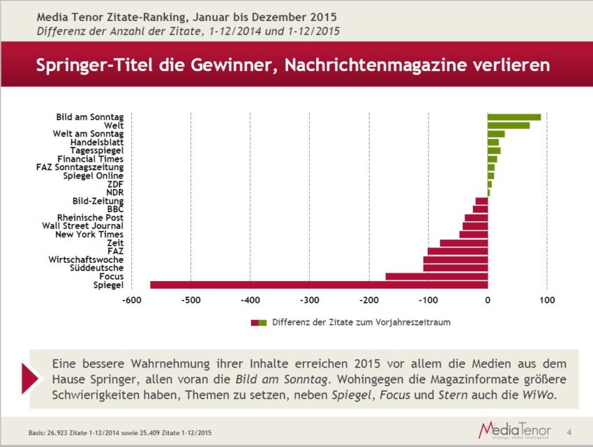 Medien-Zitate-Ranking: Enorme Spiegel-Verluste
