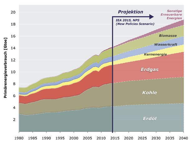 Energiebedarf