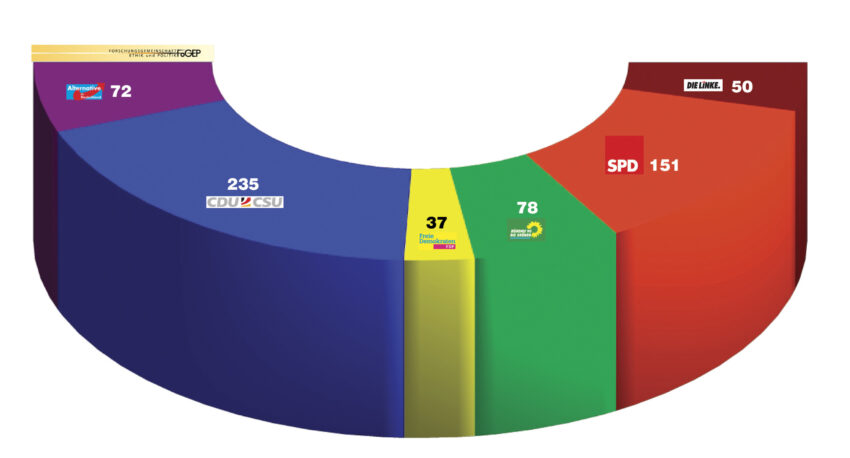 FDP über 5 Prozent