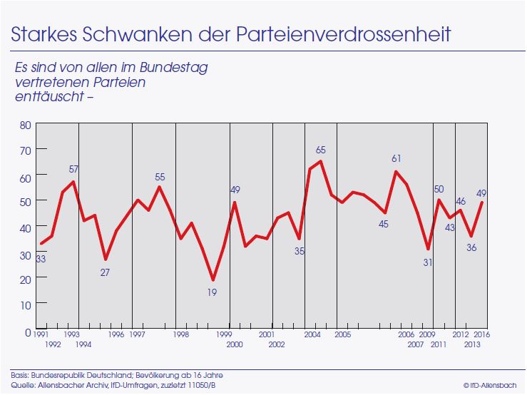 Parteienverdrossenheit_Allensbach