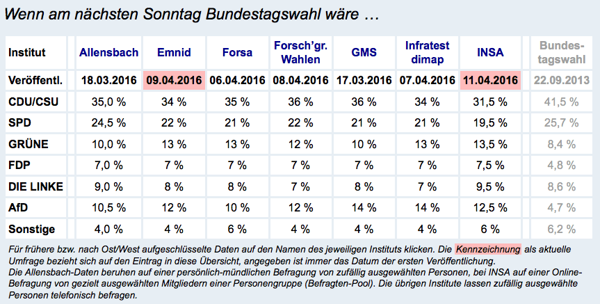 SPD unter 20 Prozent – bittere Konsequenzen für die ehemalige Volkspartei