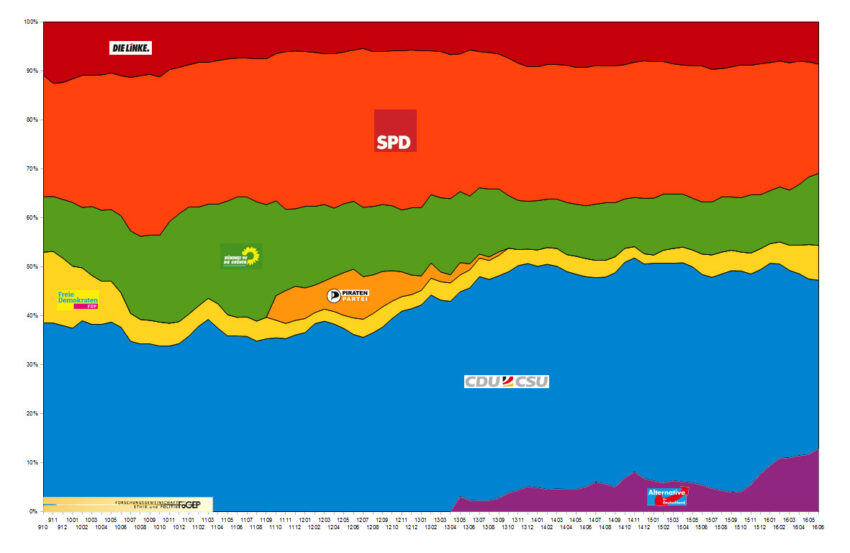 GroKo-Parteien schrumpfen weiter