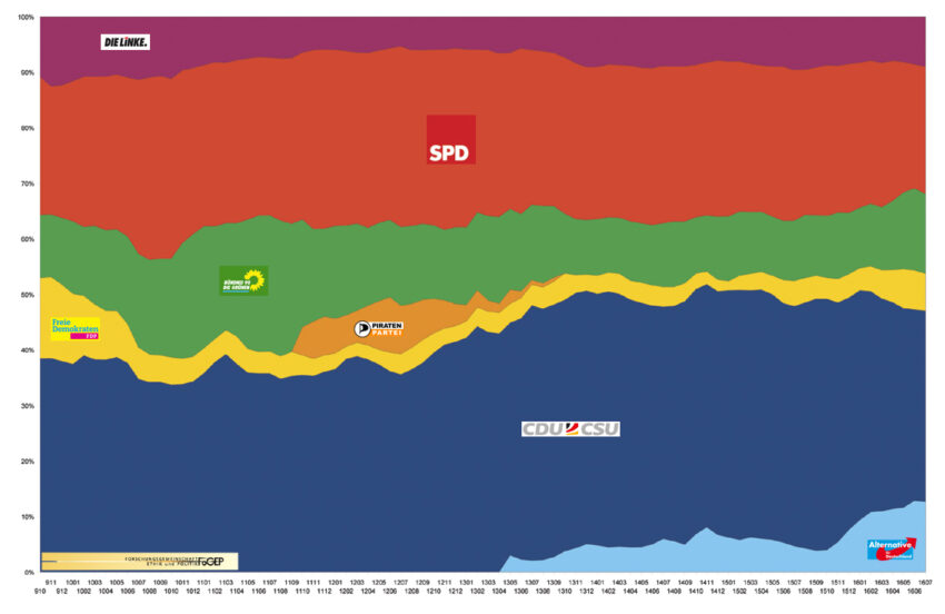 PolitSeismoGraph: Links wird minimal stärker und bleibt regierungsunfähig