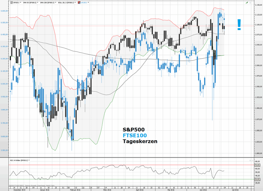 SPY-FTSE100-06.07.16