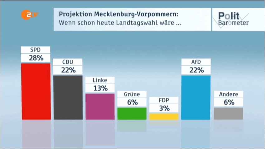 Das ZDF macht Wahlkampf für die CDU