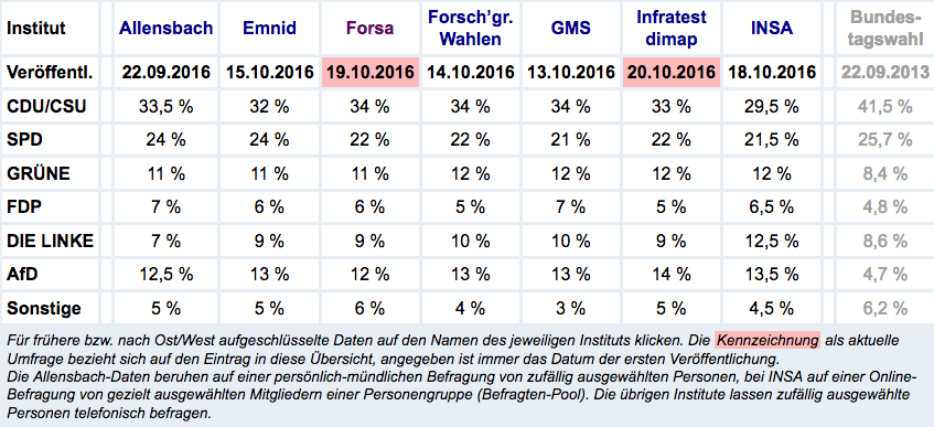 Rot-Rot-Grün – demoskopisch und politisch