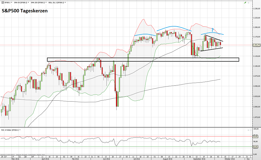 sp500-09-10-16