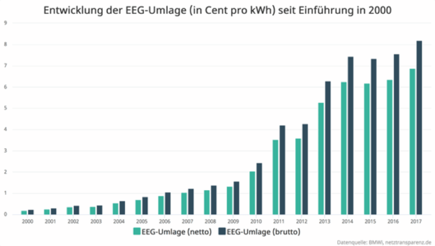 Der Strom, die Preise und die Netze