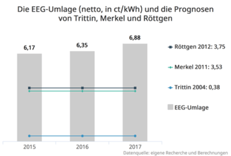 EEG – Umlage steigt um 8,3 % auf 6,88 ct/kWh.