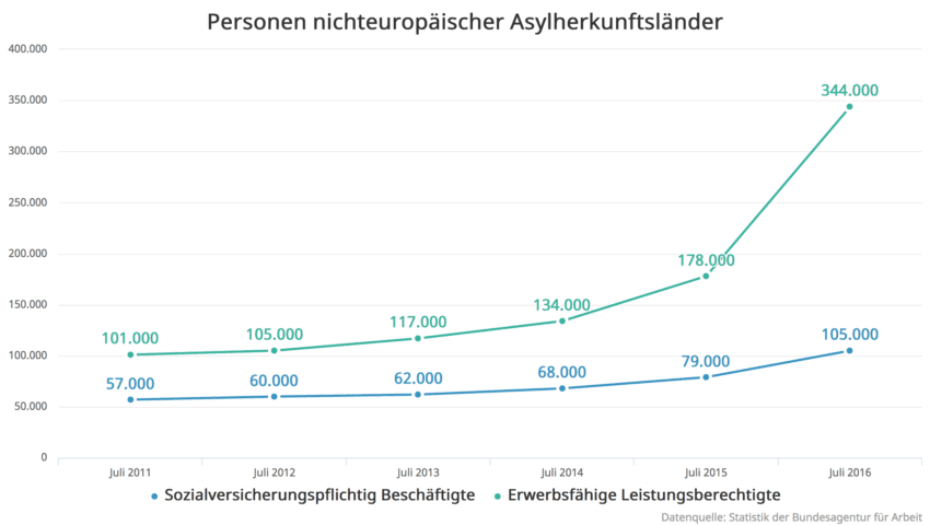 Migranten und Arbeitsmarkt