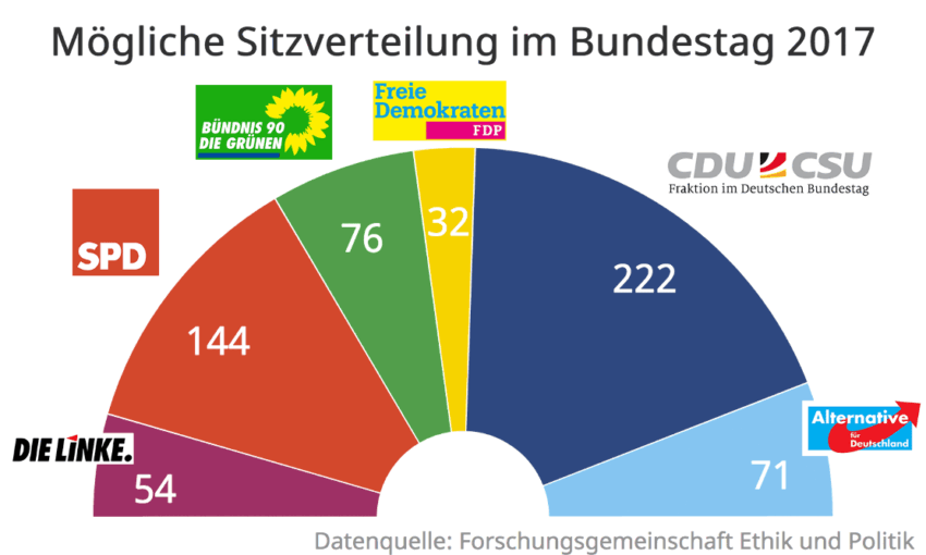 PolitSeismoGraph: Der Merkel-Effekt zieht