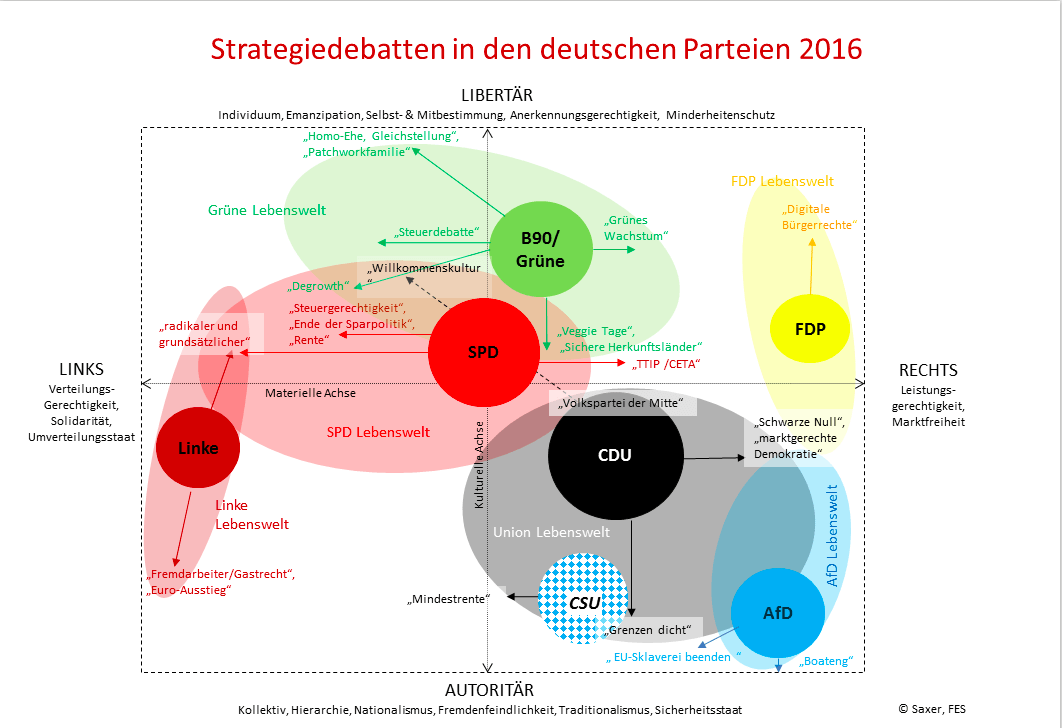 Die Grünen auf den Spuren der FDP