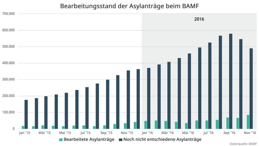1-BAMF-Bearbeitungsstand-2016-11