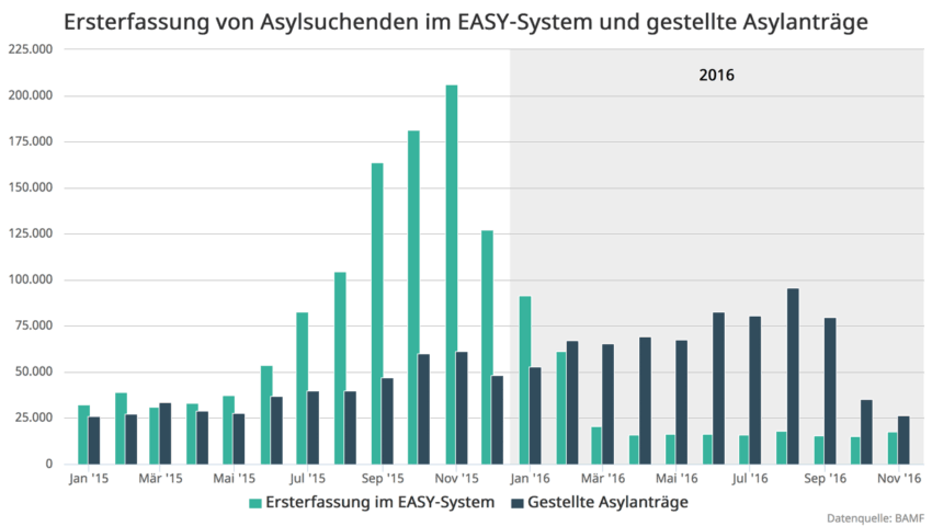 2-BAMF-Easy-und-Antraege-2016-11
