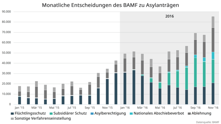 3-BAMF-Entscheidungen-2016-11