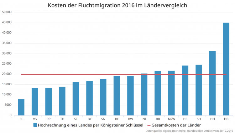 Einwanderungspolitik in Zahlen