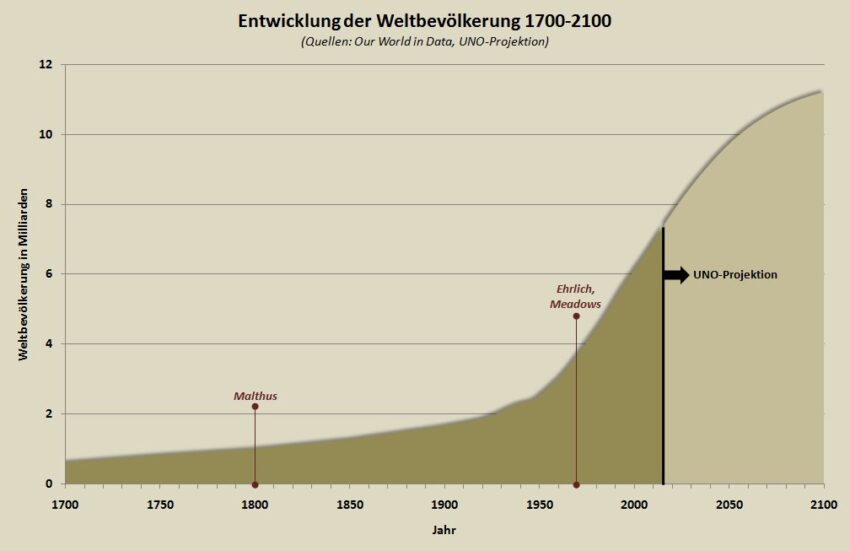 Von Malthus zum Ökologismus: Pessimismus