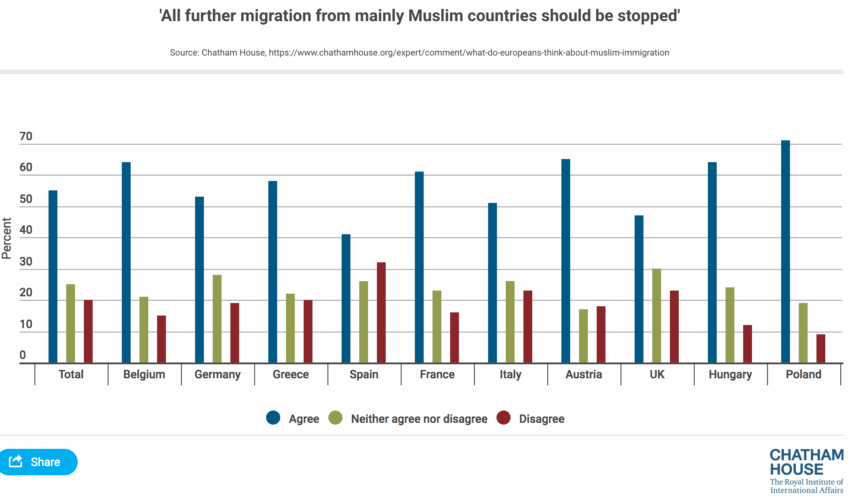 Aktuelle Umfragedaten: Was Europäer zu muslimischer Einwanderung meinen