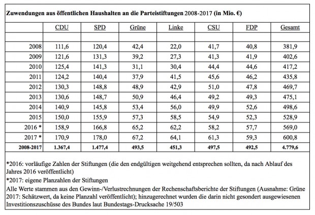 Die deutschen Parteistiftungen – Teil 1