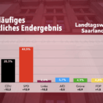 Deutliche absolute Mehrheit für die SPD im Saarland