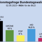 Parteien-Trends nicht in Umfragezahlen, sondern Überschriften