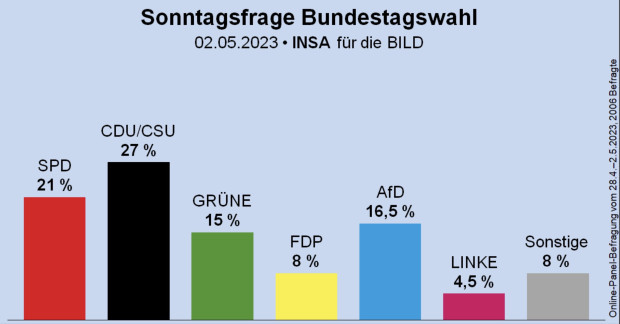 Parteien-Trends nicht in Umfragezahlen, sondern Überschriften