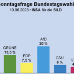 Sonntagsfrage: AfD, CDU und SPD bei je 20 Prozent