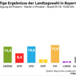 Ergebnisse der Landtagswahlen