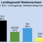 Niedersachsen: SPD 7 Prozentpunkte runter, AfD 7 rauf