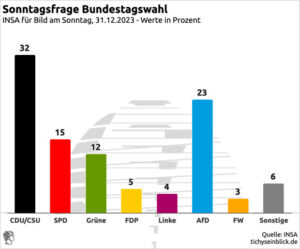 AfD im Bund demoskopisch bei 23 Prozent und in Sachsen bei 37