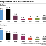 In Sachsen CDU 33 Prozent, AfD 30 – in Thüringen Linke von 16 Prozent auf 13