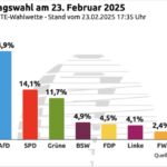 Union 28,2 – AfD 24,9 – SPD 14,1 – Grüne 11,7