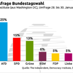 Der alte Bundestag soll die alte Ampel-Politik in den neuen Bundestag bringen