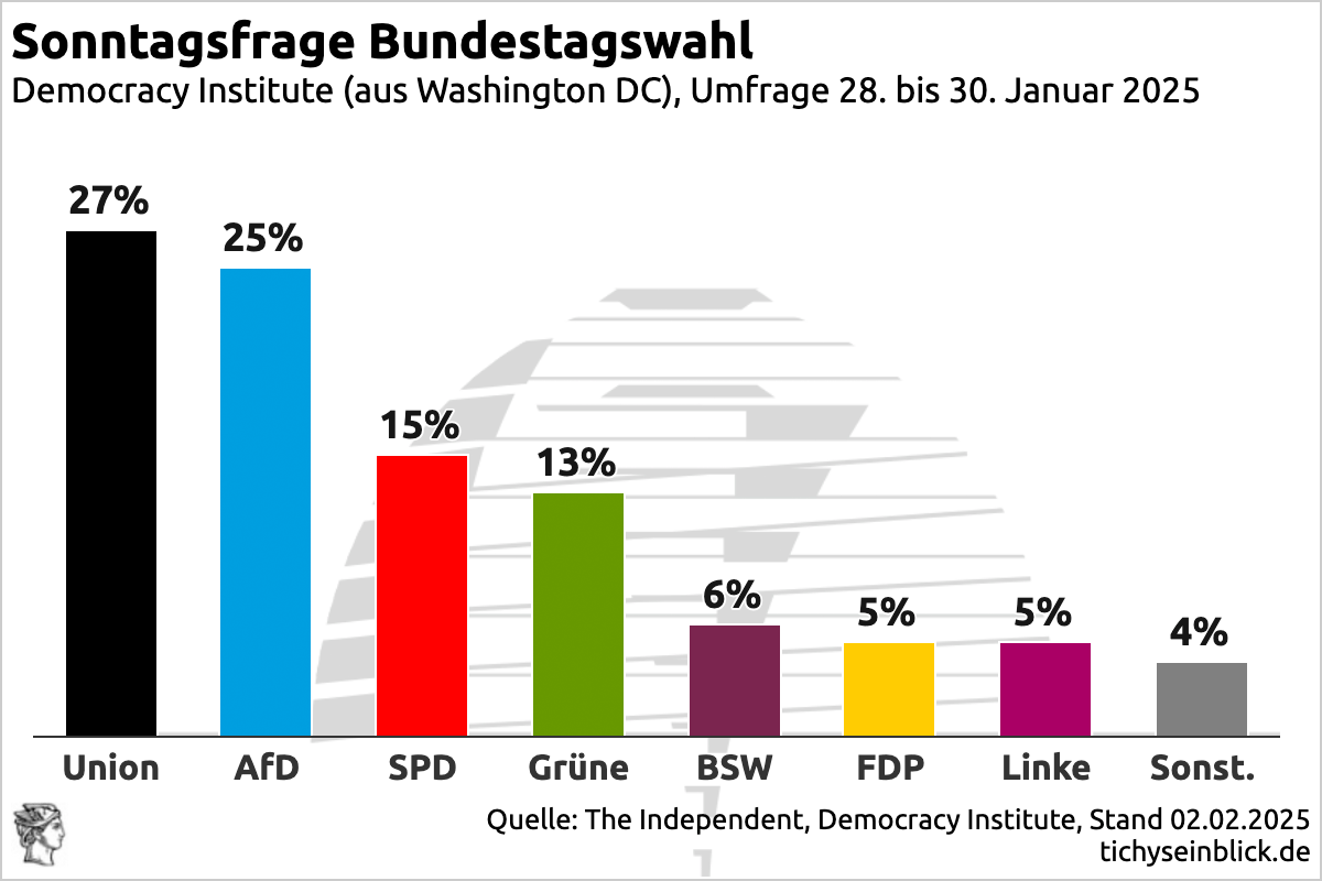 Der alte Bundestag soll die alte Ampel-Politik in den neuen Bundestag bringen