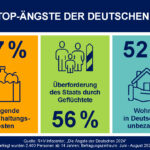 Ängste-Ranking: Lebenshaltungskosten 1, Überforderung durch Geflüchtete 2 – Klimawandel 15