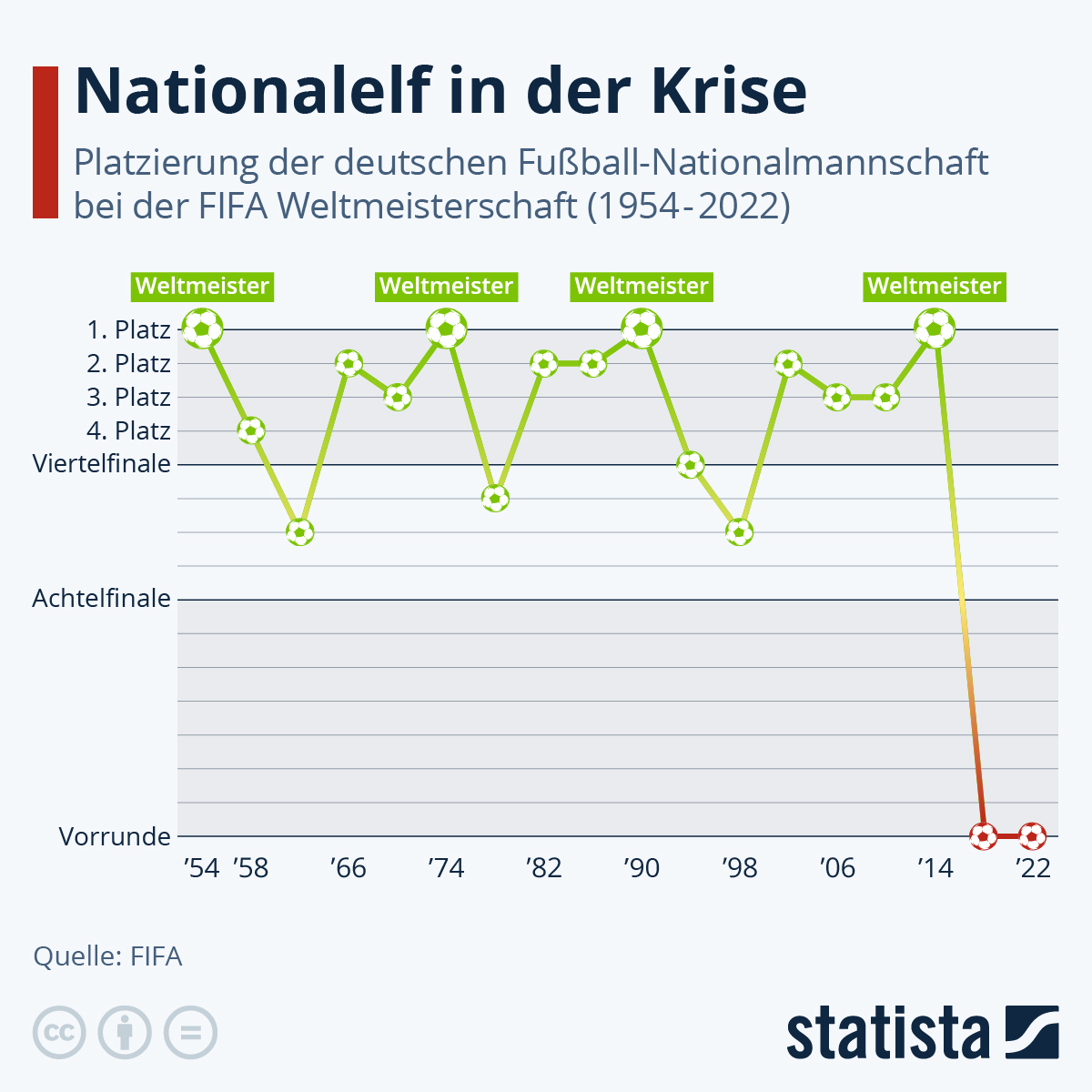 Infografik: Nationalelf in der Krise | Statista